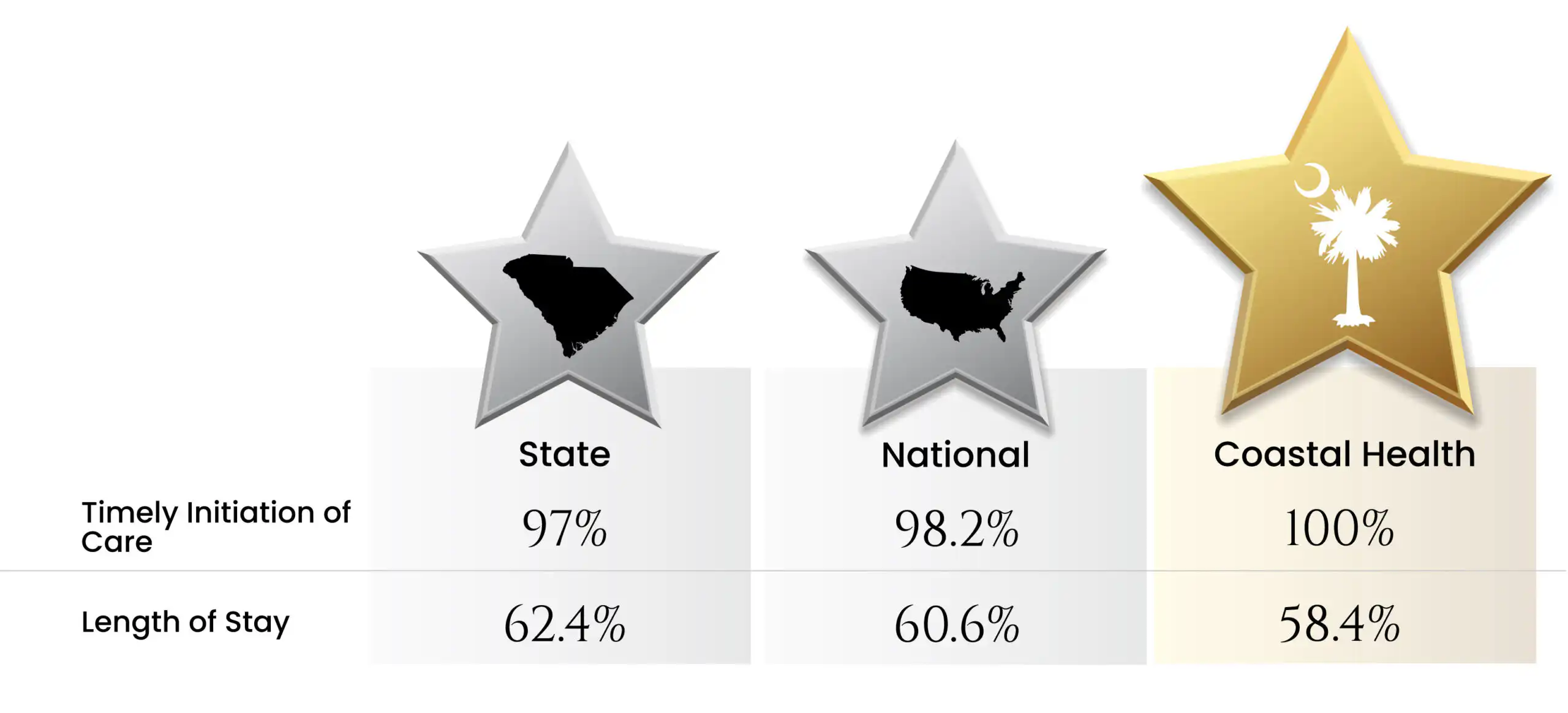 A graphic comparing “Timely Initiation of Care” and “Length of Stay” for State (97%, 62.4%), National (98.2%, 60.6%), and Coastal Health (100%, 58.4%) using silver and gold stars with icons.